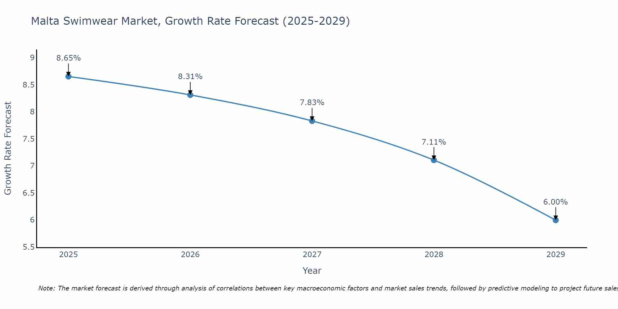 Malta Swimwear Market Growth Rate