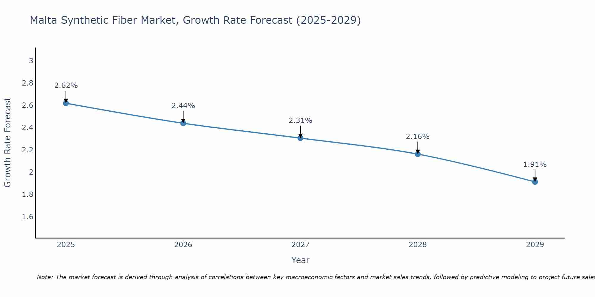 Malta Synthetic Fiber Market Size Growth Rate
