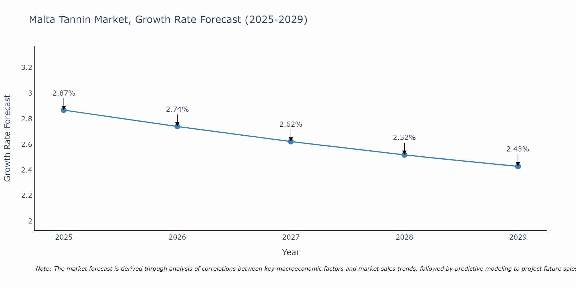 Malta Tannin Market Growth Rate