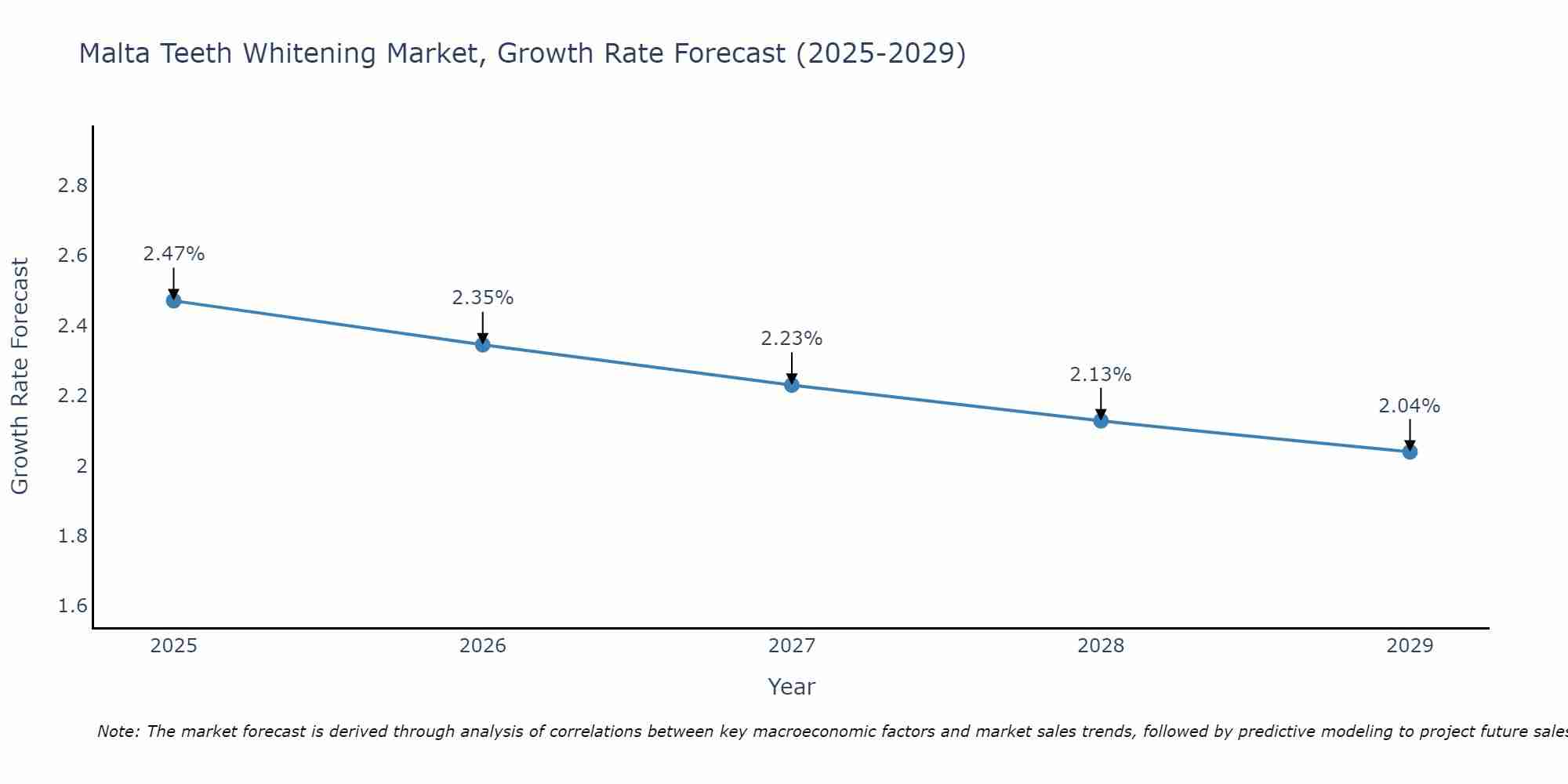 Malta Teeth Whitening Market Growth Rate