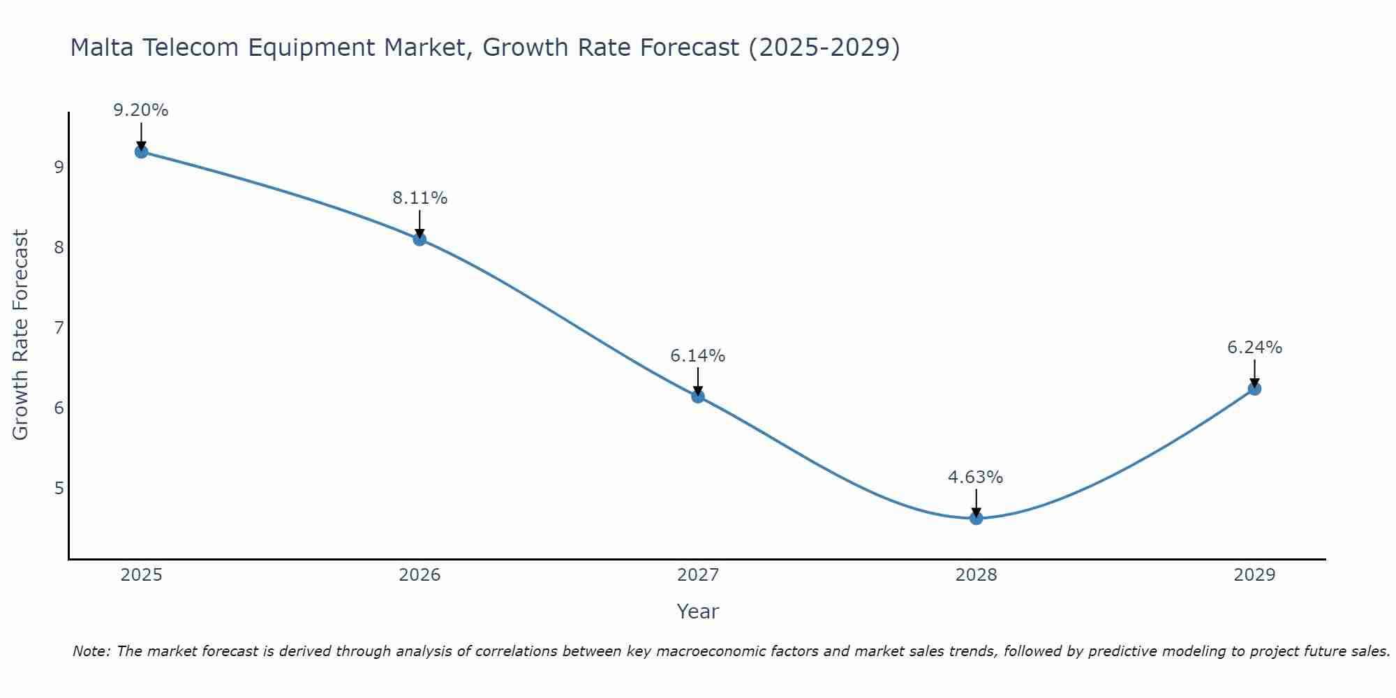 Malta Telecom Equipment Market Size Growth Rate