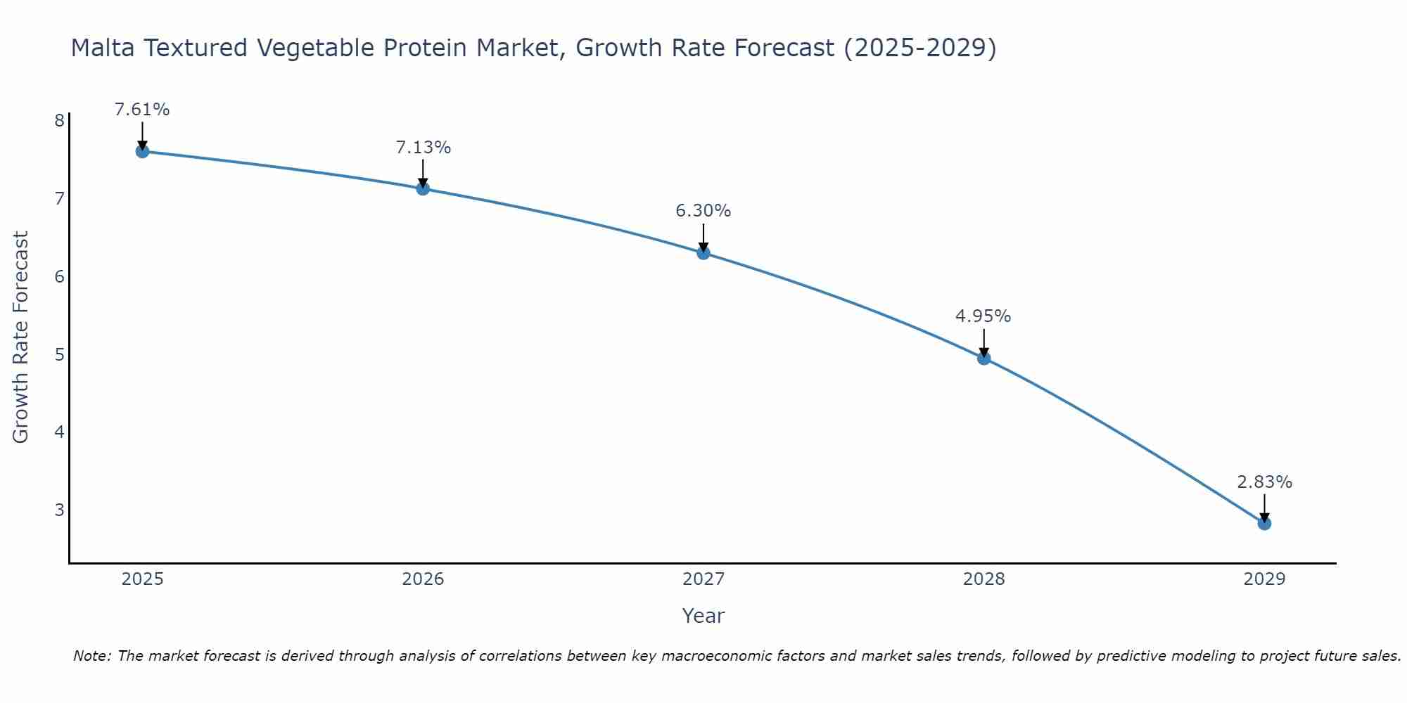 Malta Textured Vegetable Protein Market Growth Rate