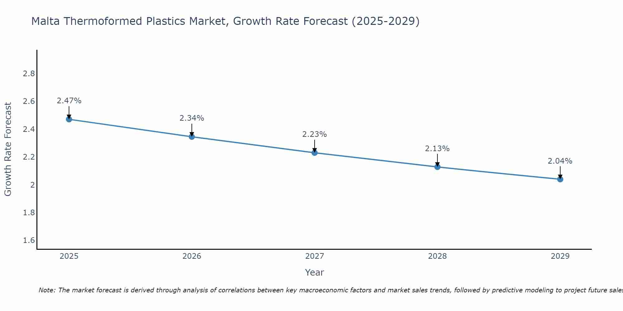 Malta Thermoformed Plastics Market Growth Rate