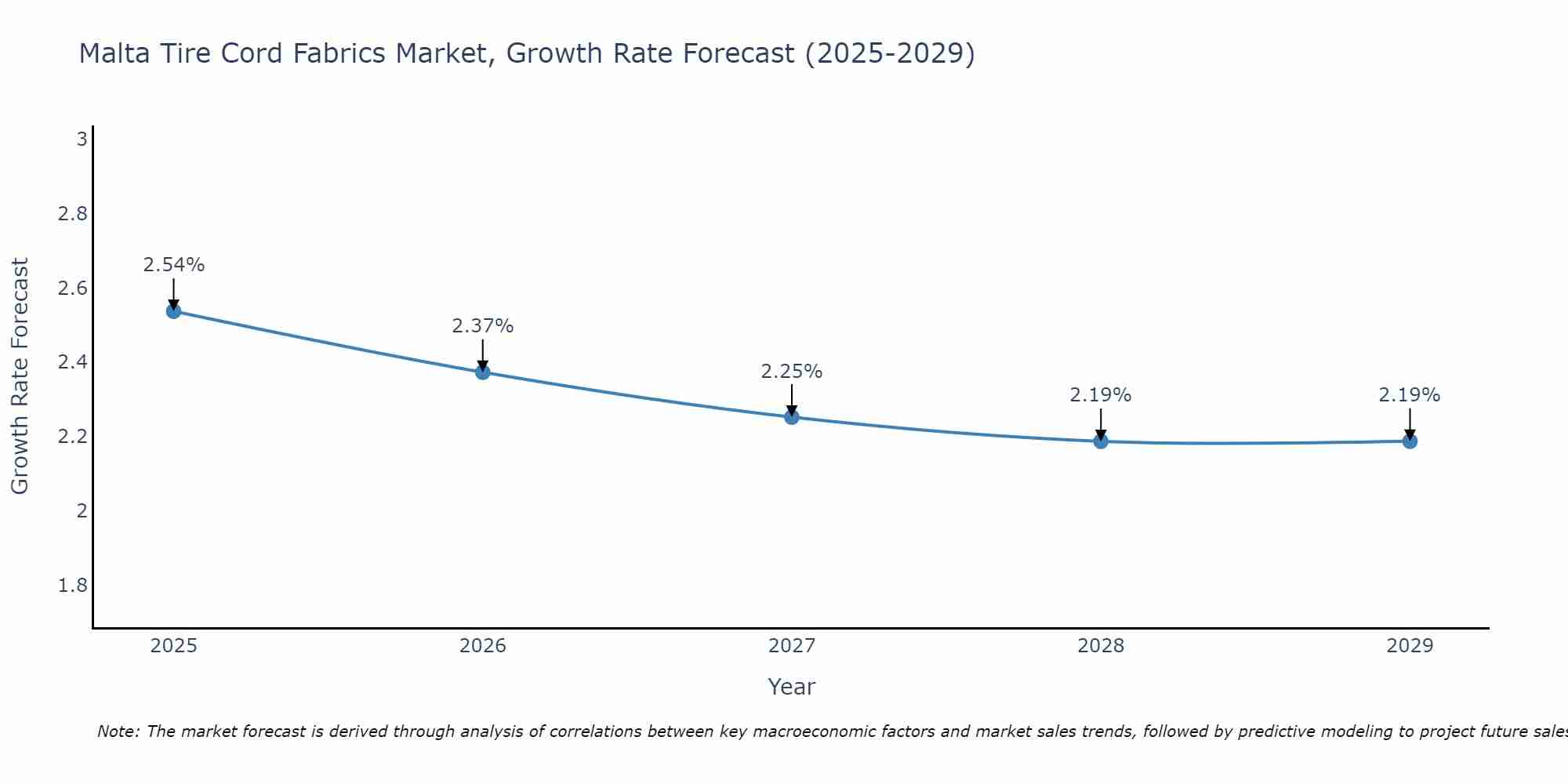 Malta Tire Cord Fabrics Market Growth Rate