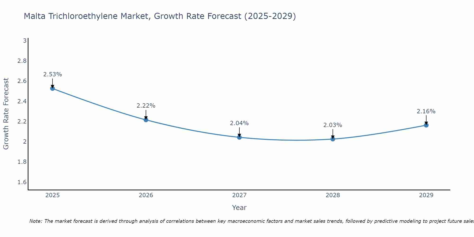 Malta Trichloroethylene Market Growth Rate