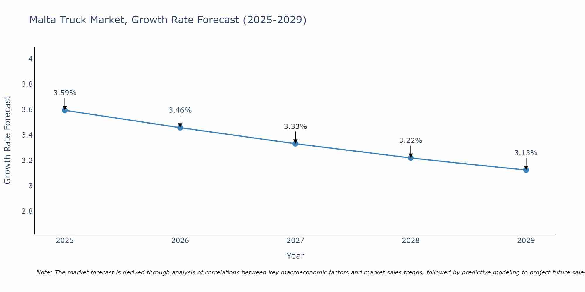 Malta Truck Market Size Growth Rate