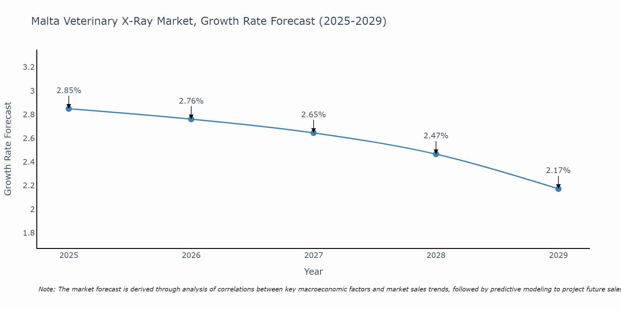 Malta Veterinary X-Ray Market Size Growth Rate