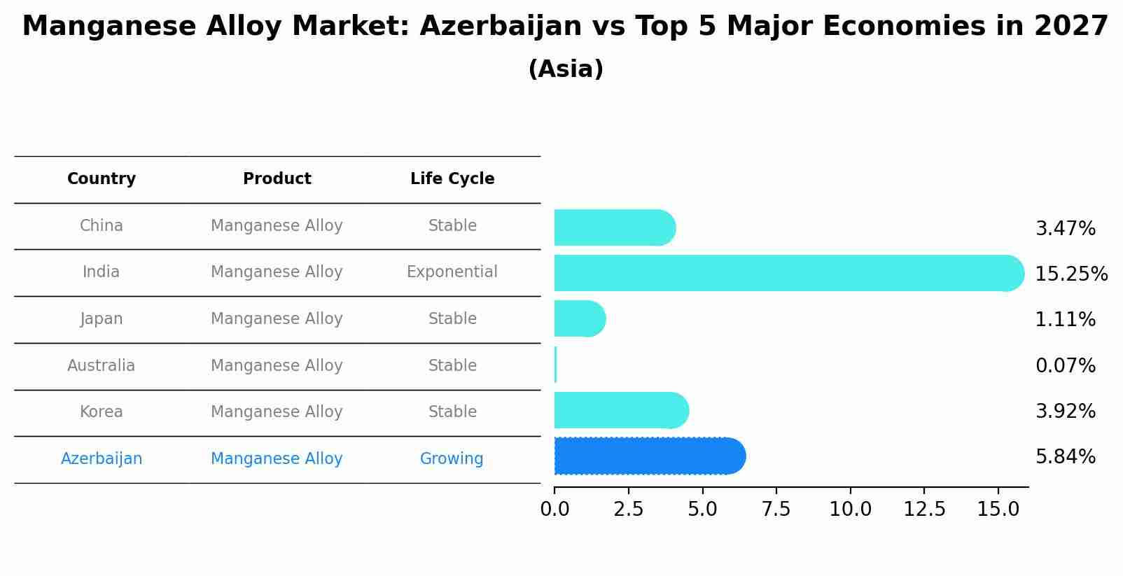 Manganese Alloy Market: Azerbaijan vs Top 5 Major Economies in 2027 (Asia)