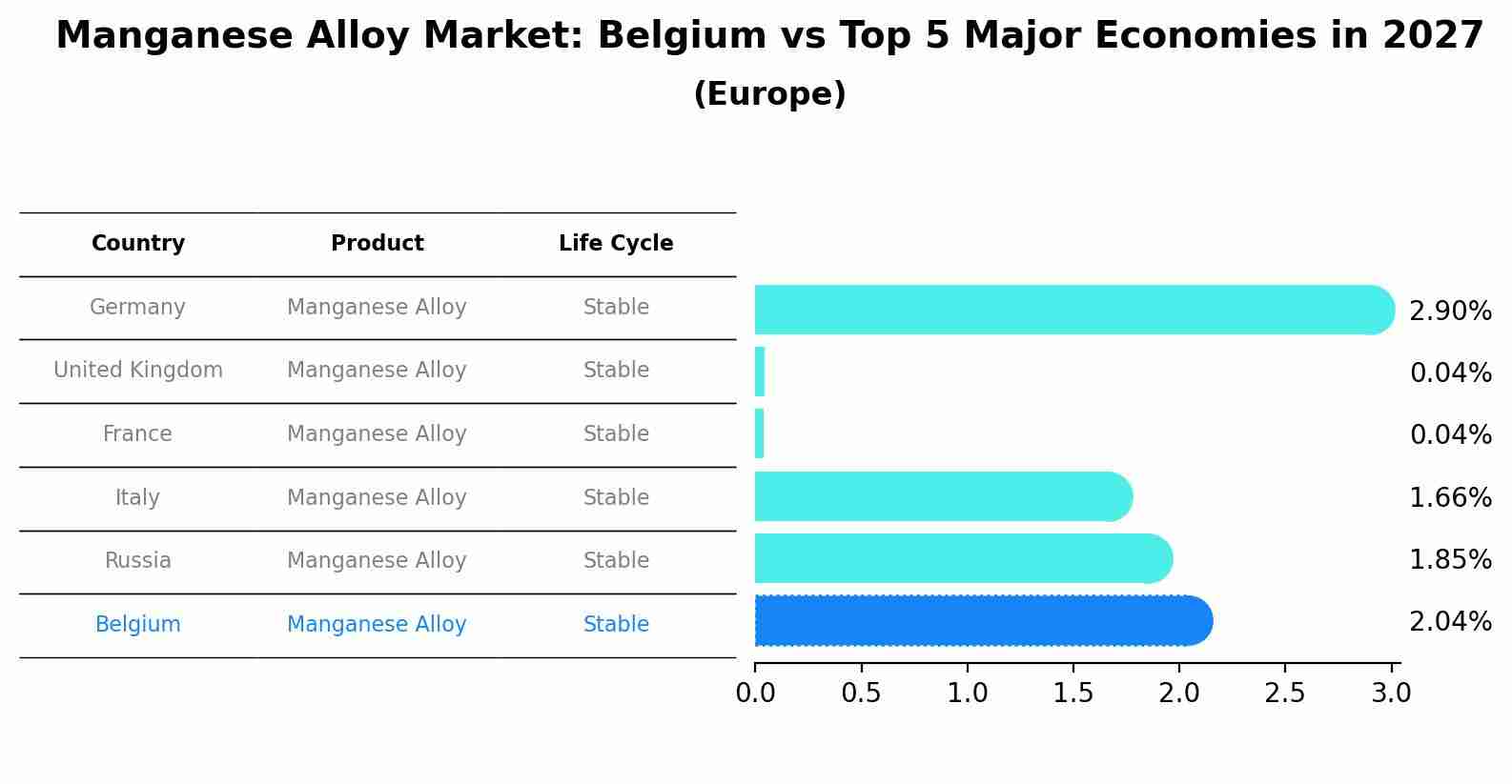 Manganese Alloy Market: Belgium vs Top 5 Major Economies in 2027 (Europe)