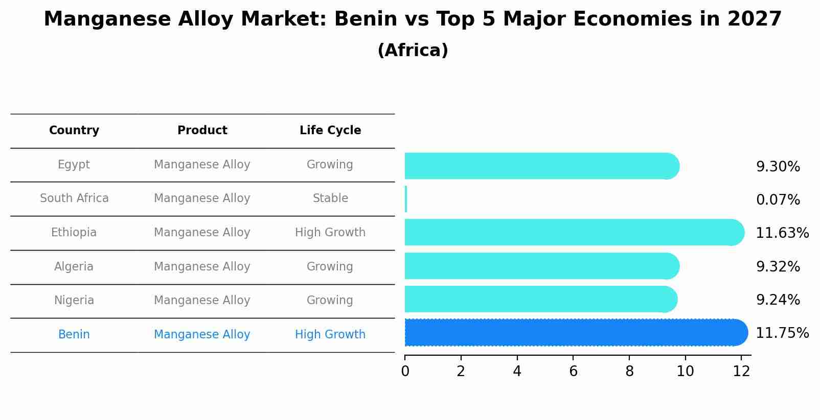 Manganese Alloy Market: Benin vs Top 5 Major Economies in 2027 (Africa)