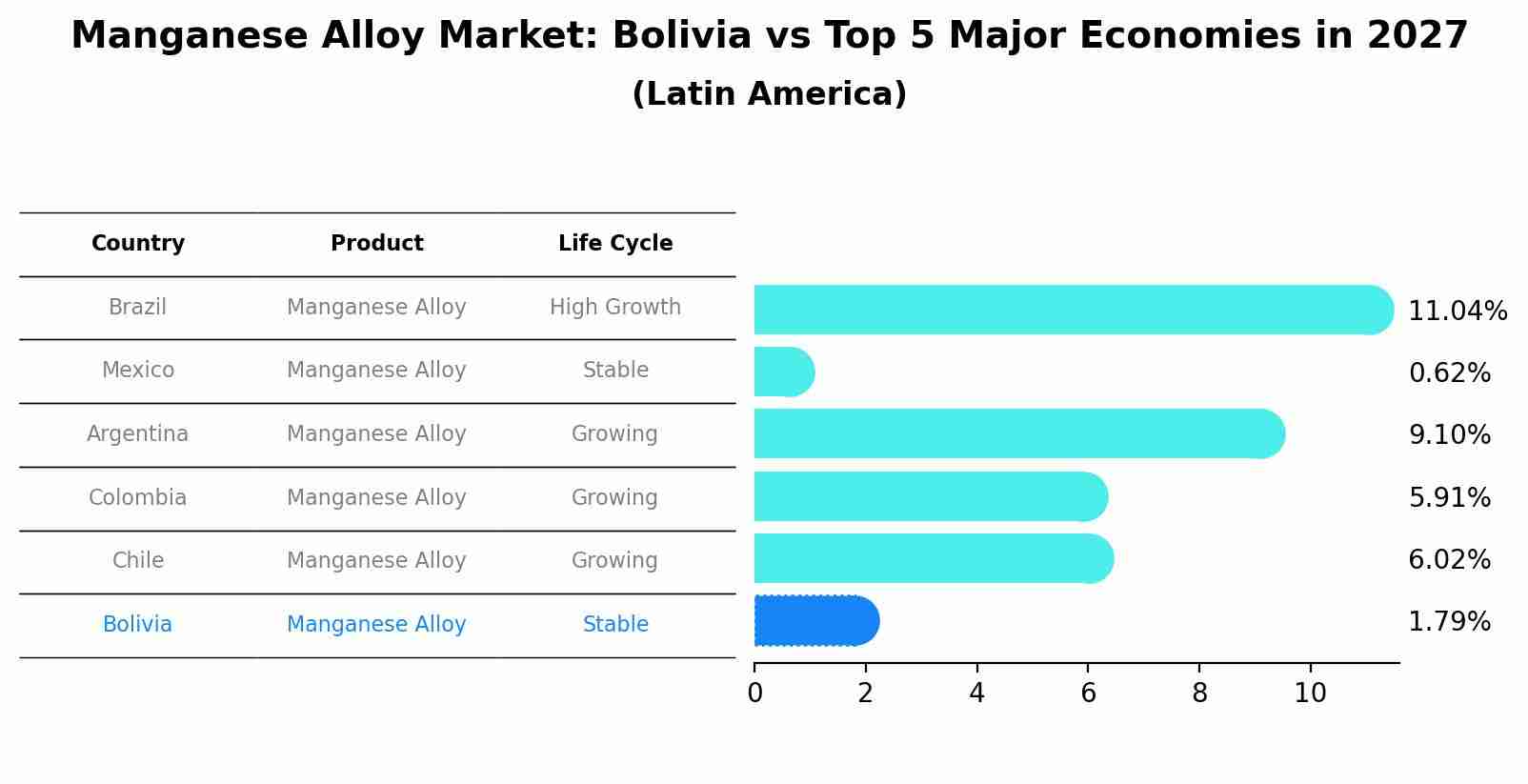 Manganese Alloy Market: Bolivia vs Top 5 Major Economies in 2027 (Latin America)