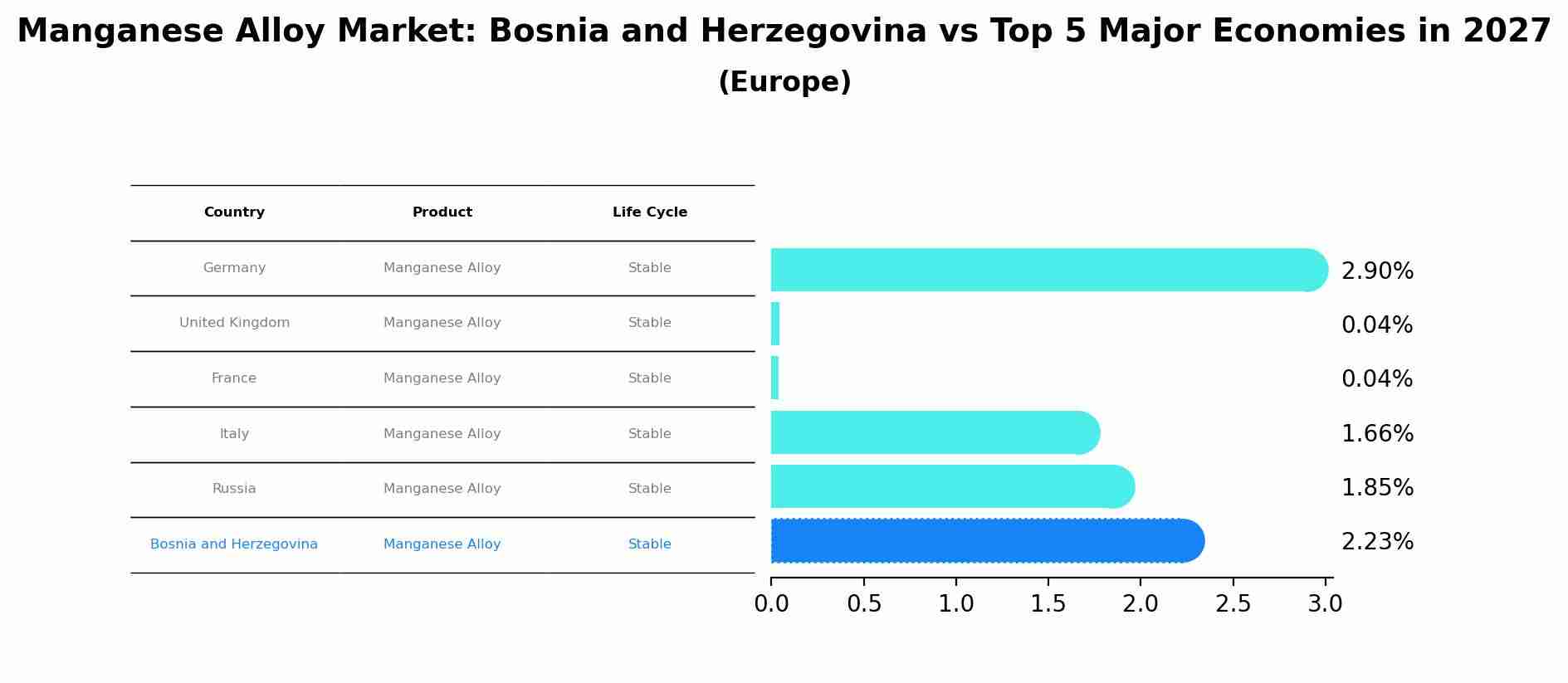 Manganese Alloy Market: Bosnia and Herzegovina vs Top 5 Major Economies in 2027 (Europe)