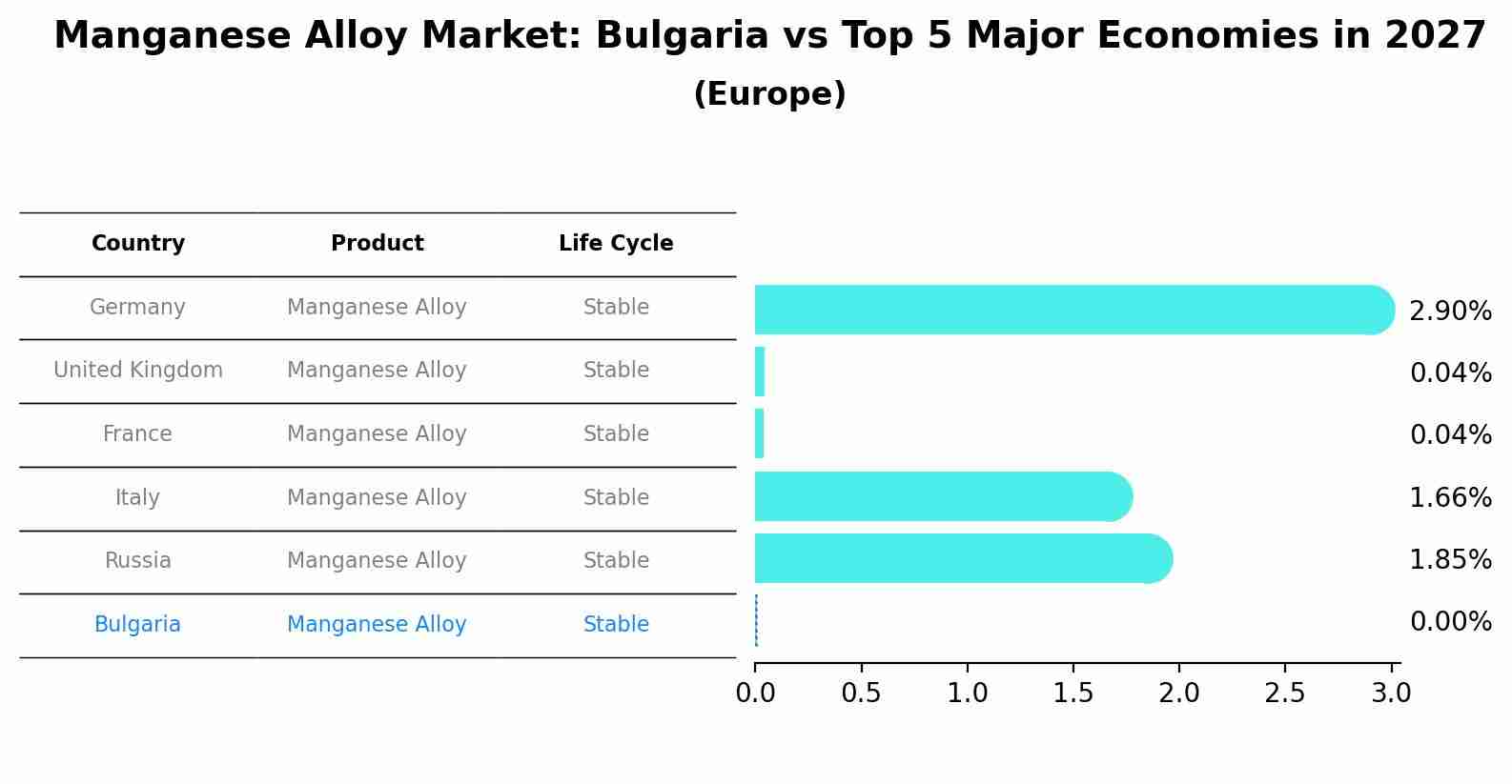 Manganese Alloy Market: Bulgaria vs Top 5 Major Economies in 2027 (Europe)