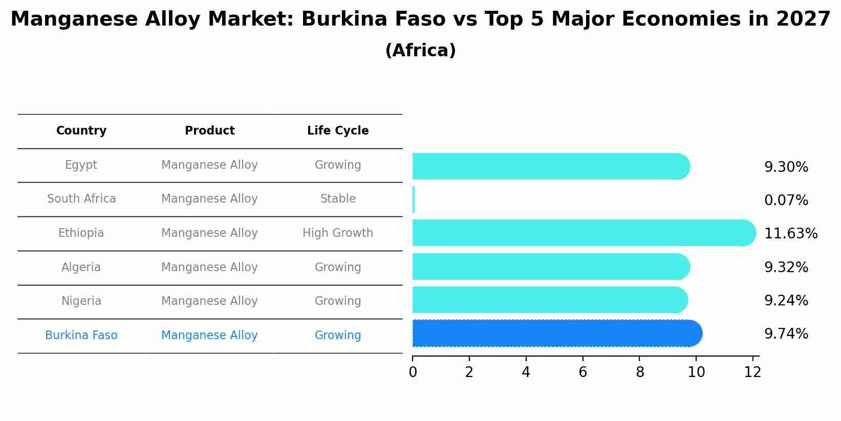 Manganese Alloy Market: Burkina Faso vs Top 5 Major Economies in 2027 (Africa)