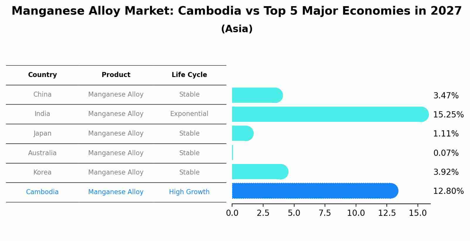 Manganese Alloy Market: Cambodia vs Top 5 Major Economies in 2027 (Asia)
