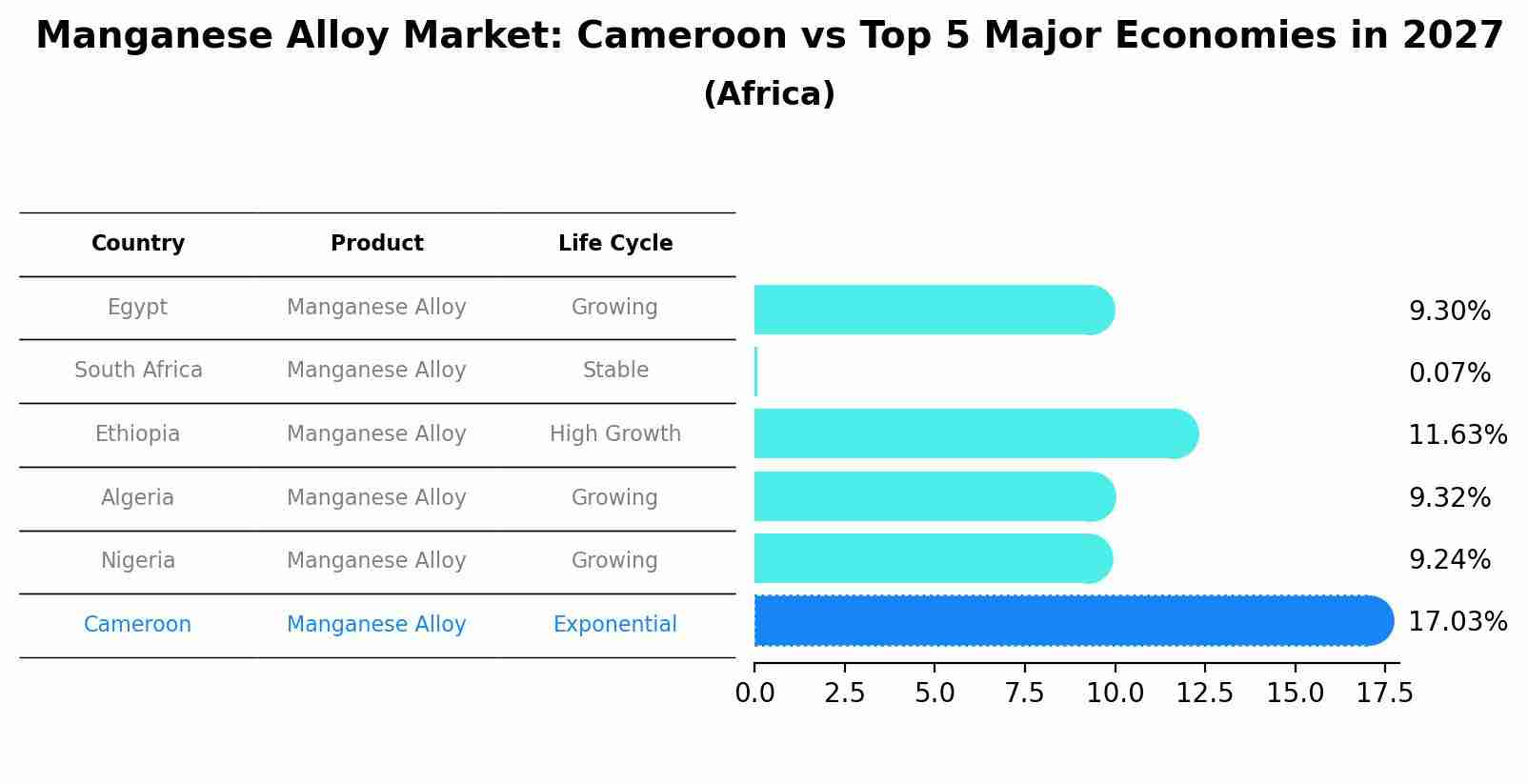 Manganese Alloy Market: Cameroon vs Top 5 Major Economies in 2027 (Africa)