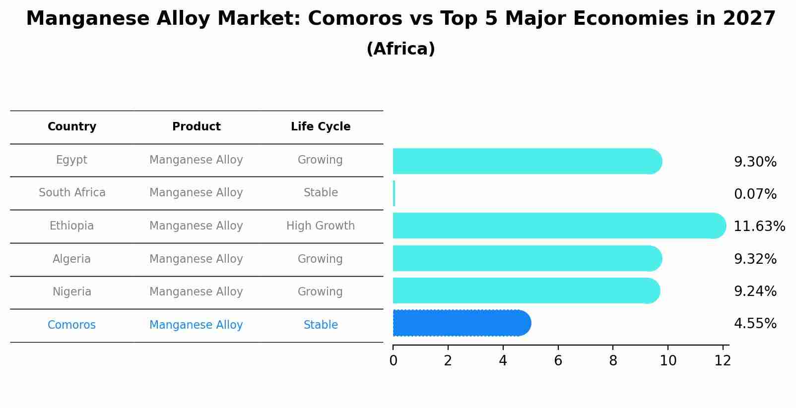 Manganese Alloy Market: Comoros vs Top 5 Major Economies in 2027 (Africa)