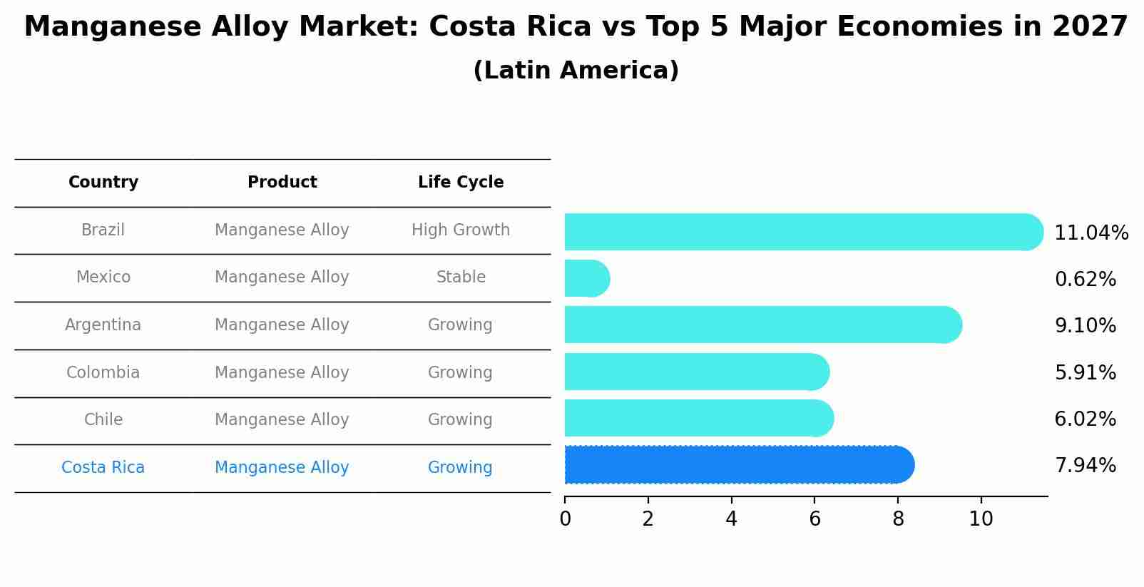 Manganese Alloy Market: Costa Rica vs Top 5 Major Economies in 2027 (Latin America)