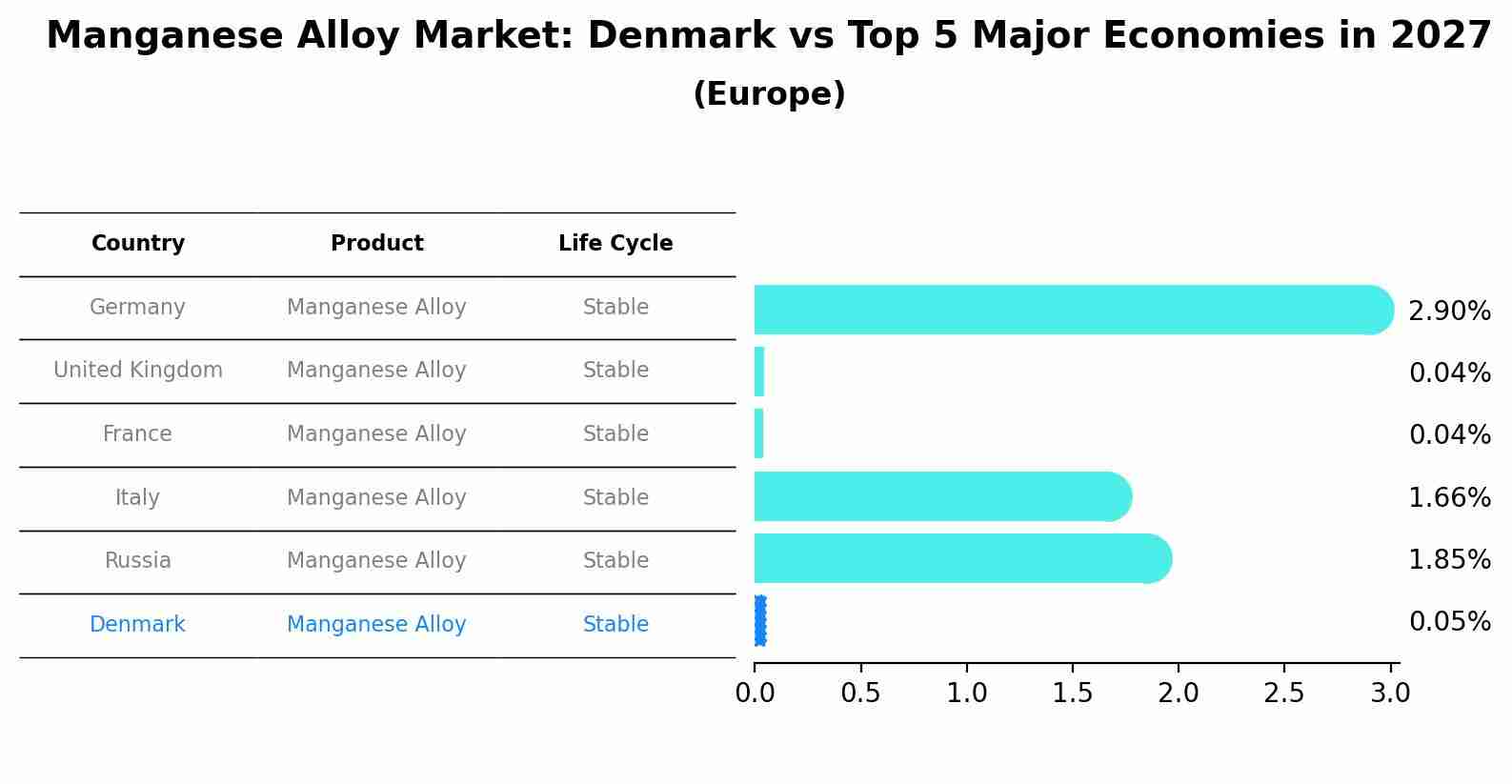 Manganese Alloy Market: Denmark vs Top 5 Major Economies in 2027 (Europe)