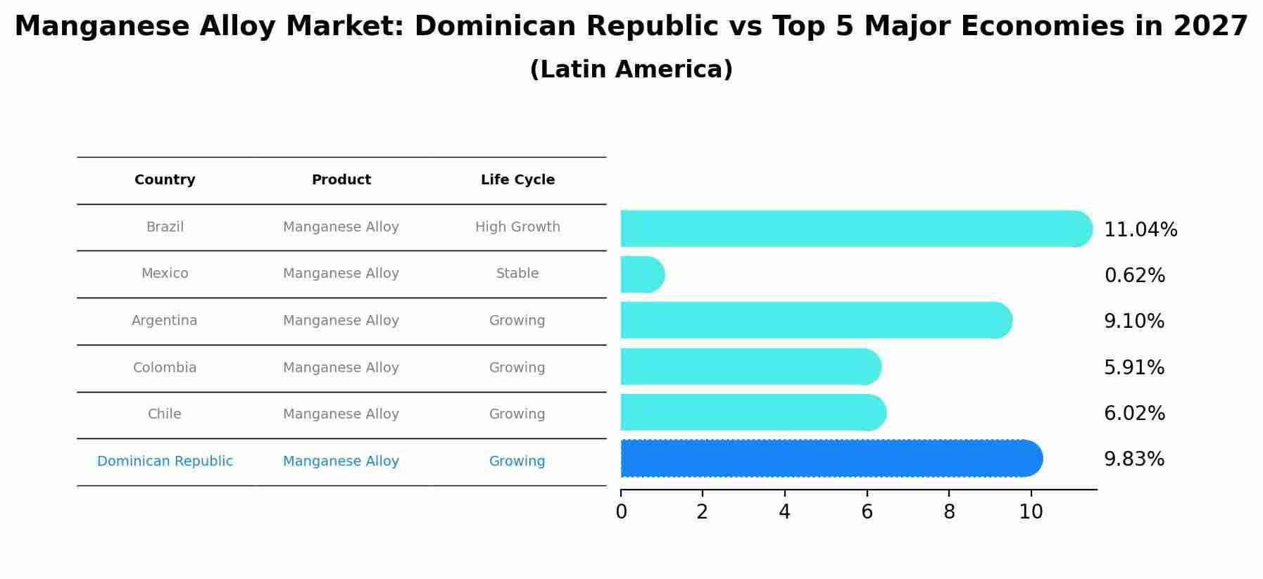 Manganese Alloy Market: Dominican Republic vs Top 5 Major Economies in 2027 (Latin America)