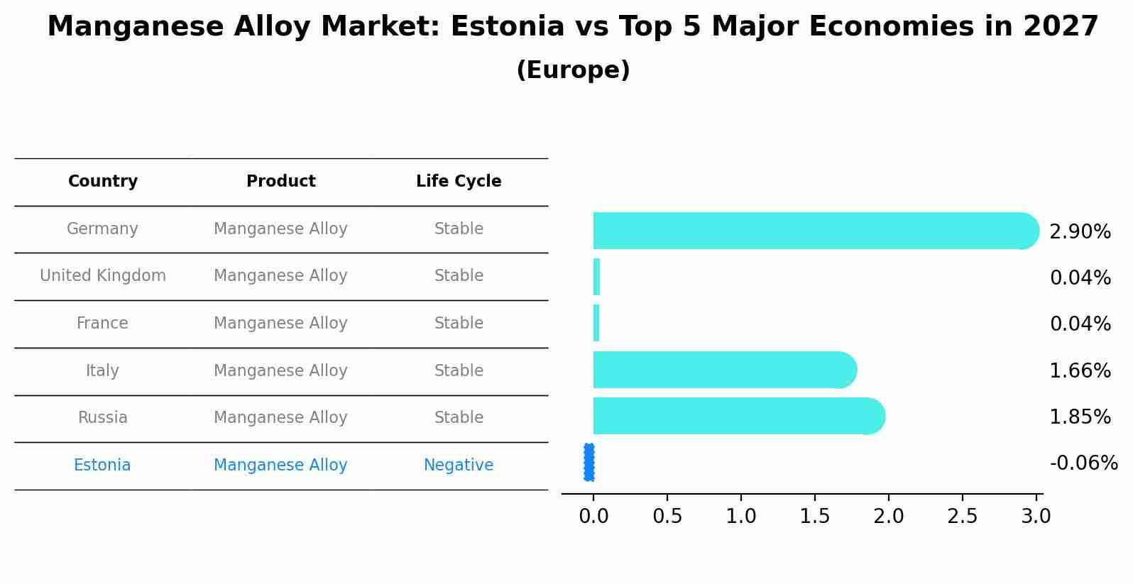 Manganese Alloy Market: Estonia vs Top 5 Major Economies in 2027 (Europe)