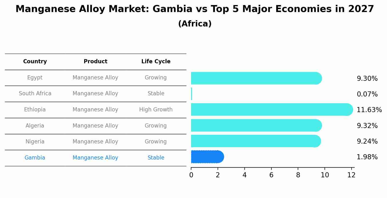 Manganese Alloy Market: Gambia vs Top 5 Major Economies in 2027 (Africa)