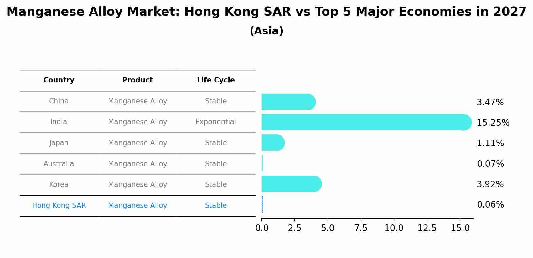 Manganese Alloy Market: Hong Kong SAR vs Top 5 Major Economies in 2027 (Asia)
