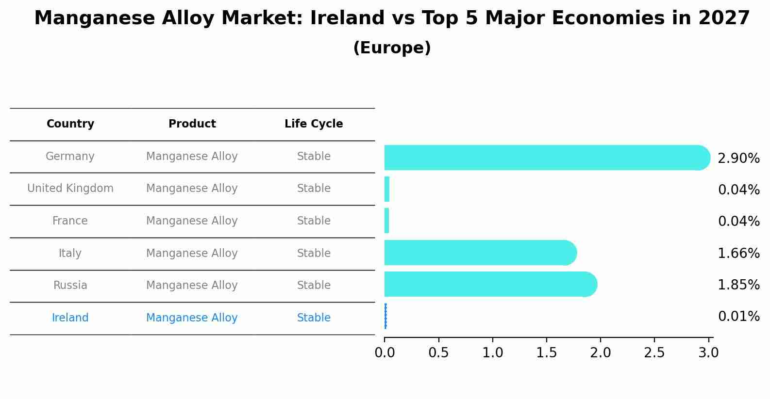 Manganese Alloy Market: Ireland vs Top 5 Major Economies in 2027 (Europe)