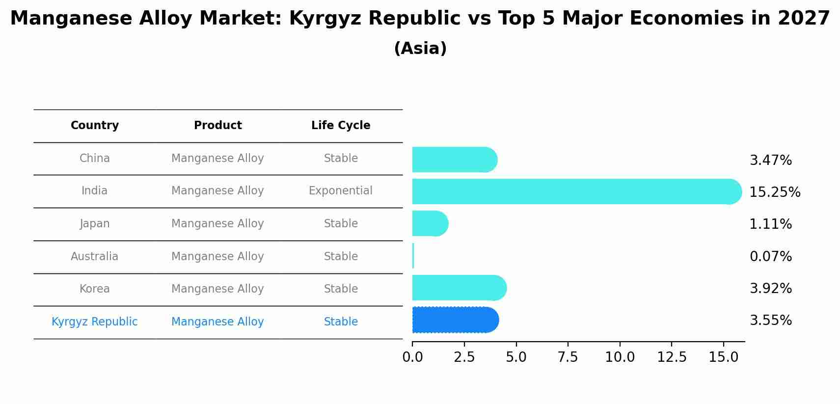 Manganese Alloy Market: Kyrgyz Republic vs Top 5 Major Economies in 2027 (Asia)