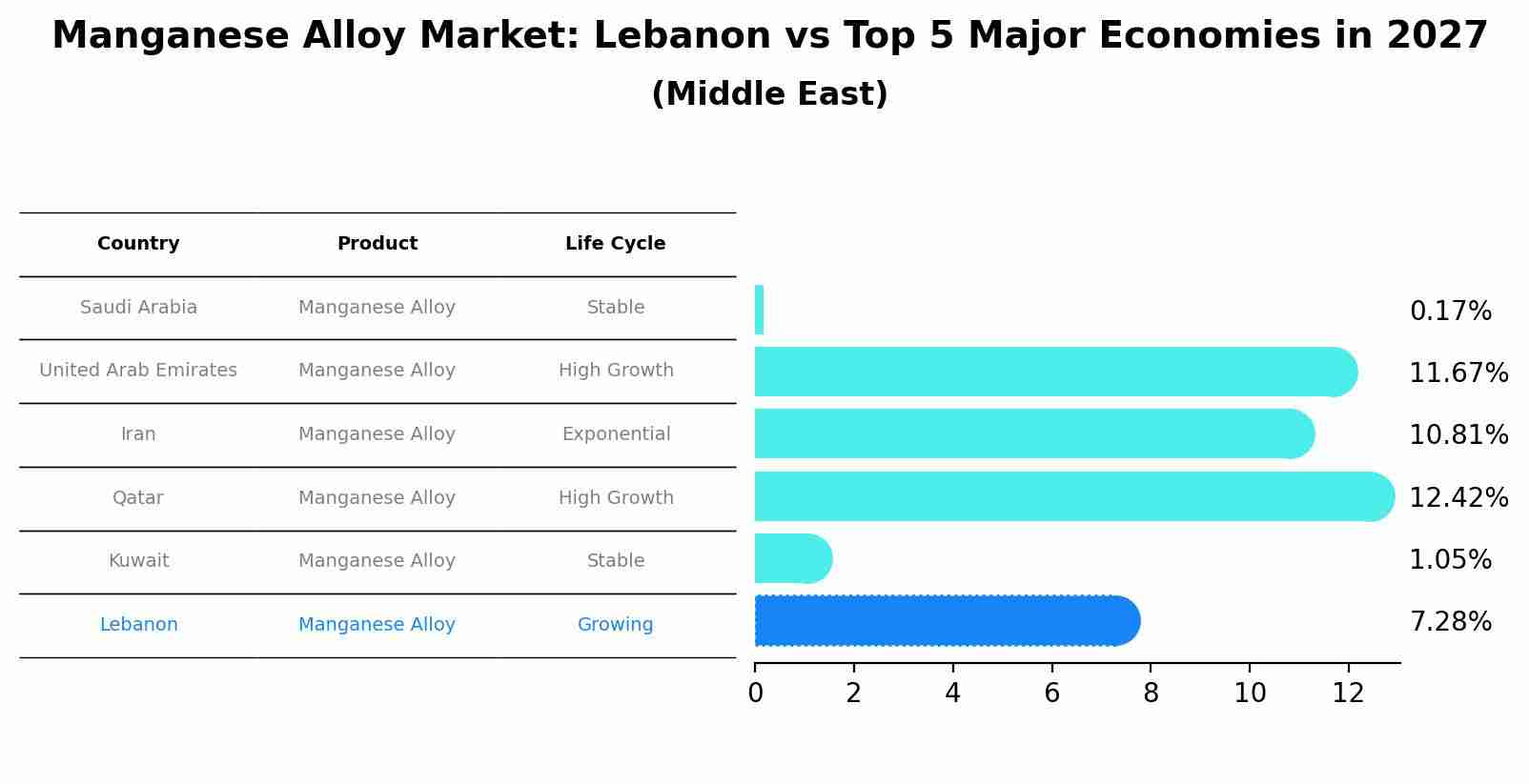 Manganese Alloy Market: Lebanon vs Top 5 Major Economies in 2027 (Middle East)