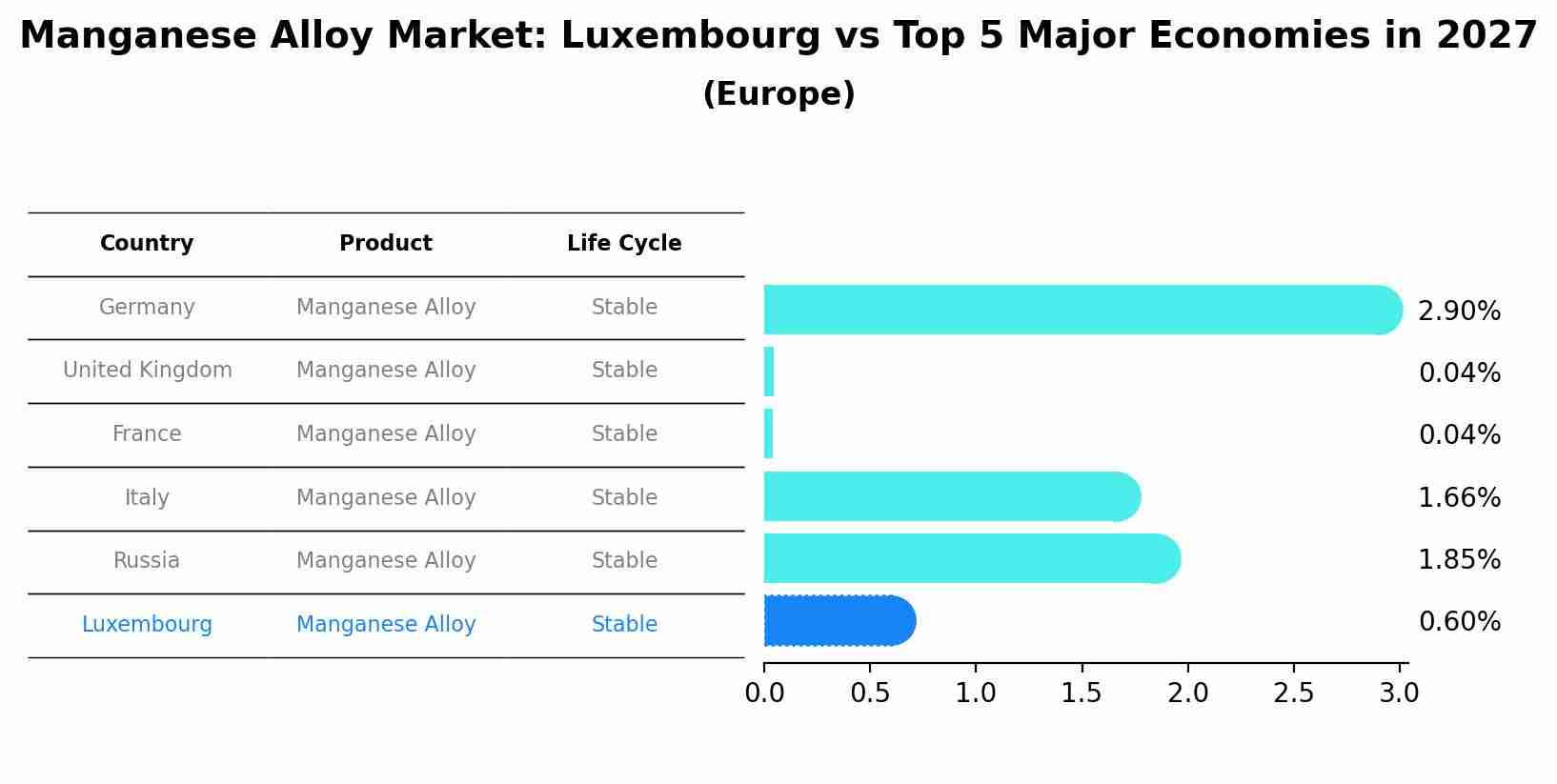 Manganese Alloy Market: Luxembourg vs Top 5 Major Economies in 2027 (Europe)