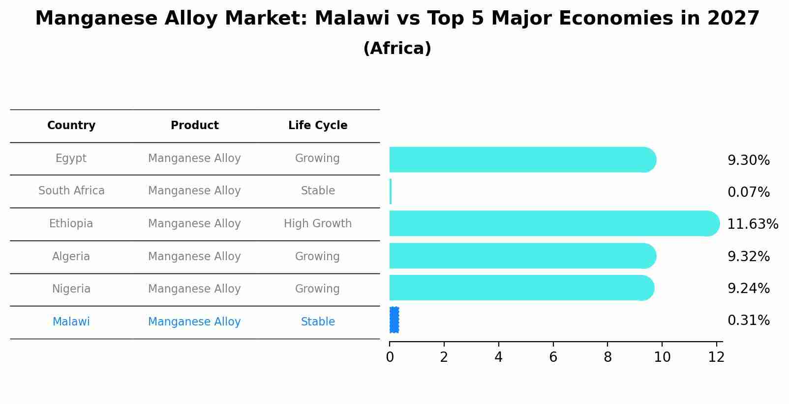 Manganese Alloy Market: Malawi vs Top 5 Major Economies in 2027 (Africa)