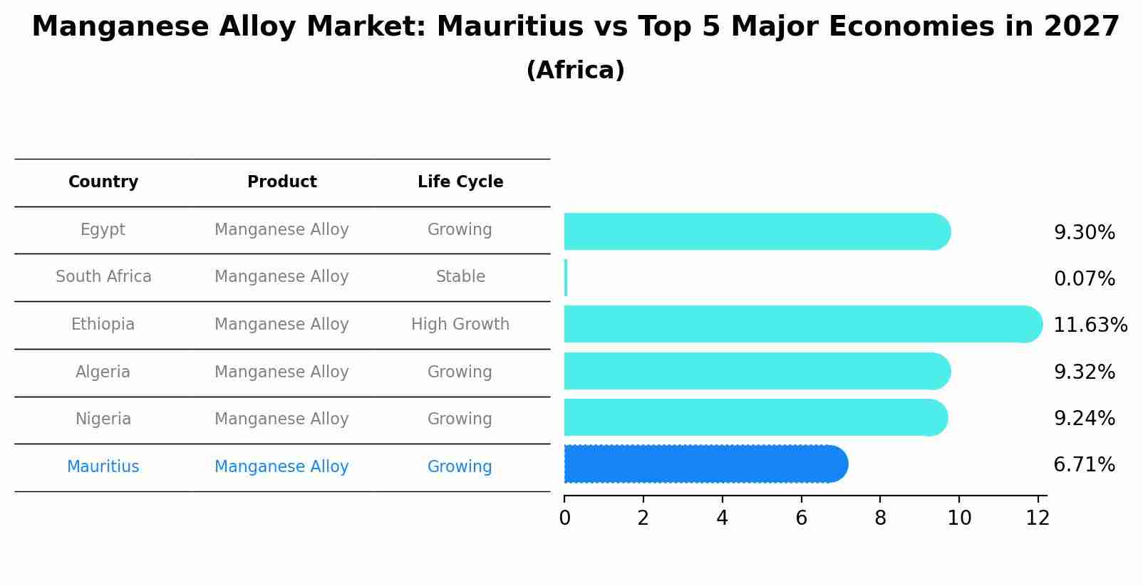 Manganese Alloy Market: Mauritius vs Top 5 Major Economies in 2027 (Africa)