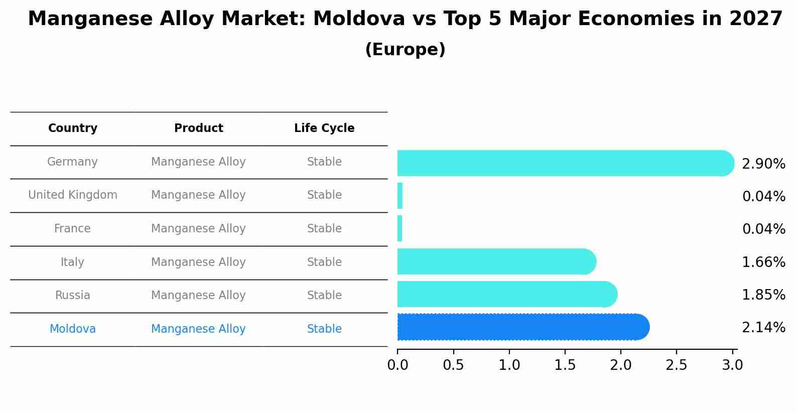Manganese Alloy Market: Moldova vs Top 5 Major Economies in 2027 (Europe)