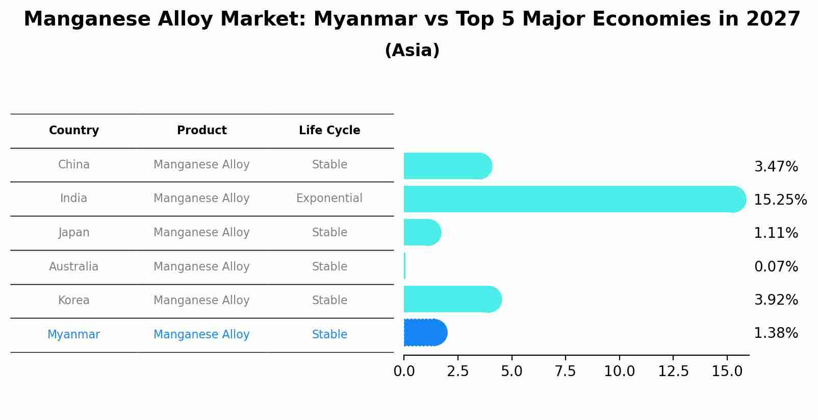 Manganese Alloy Market: Myanmar vs Top 5 Major Economies in 2027 (Asia)