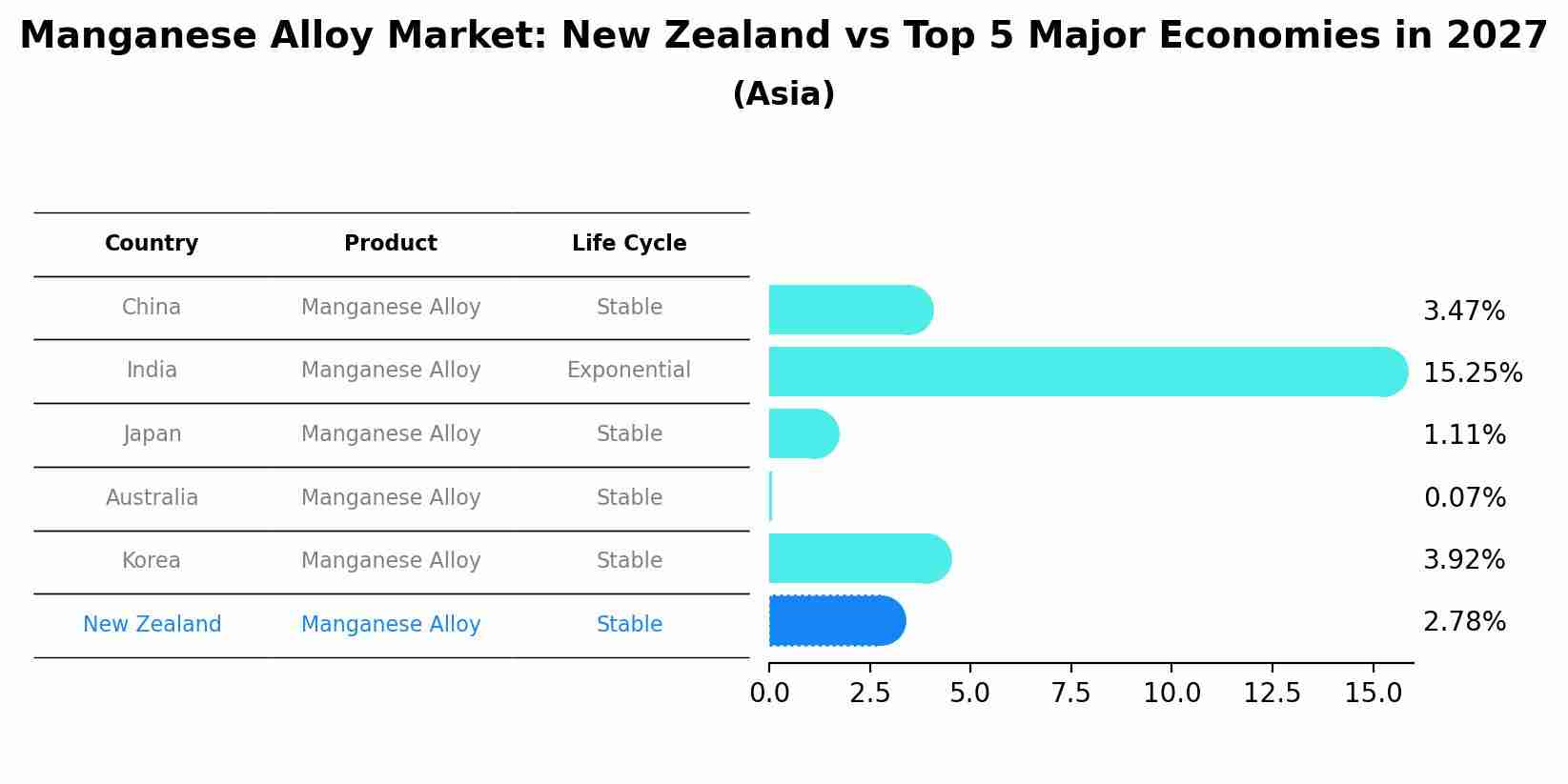 Manganese Alloy Market: New Zealand vs Top 5 Major Economies in 2027 (Asia)