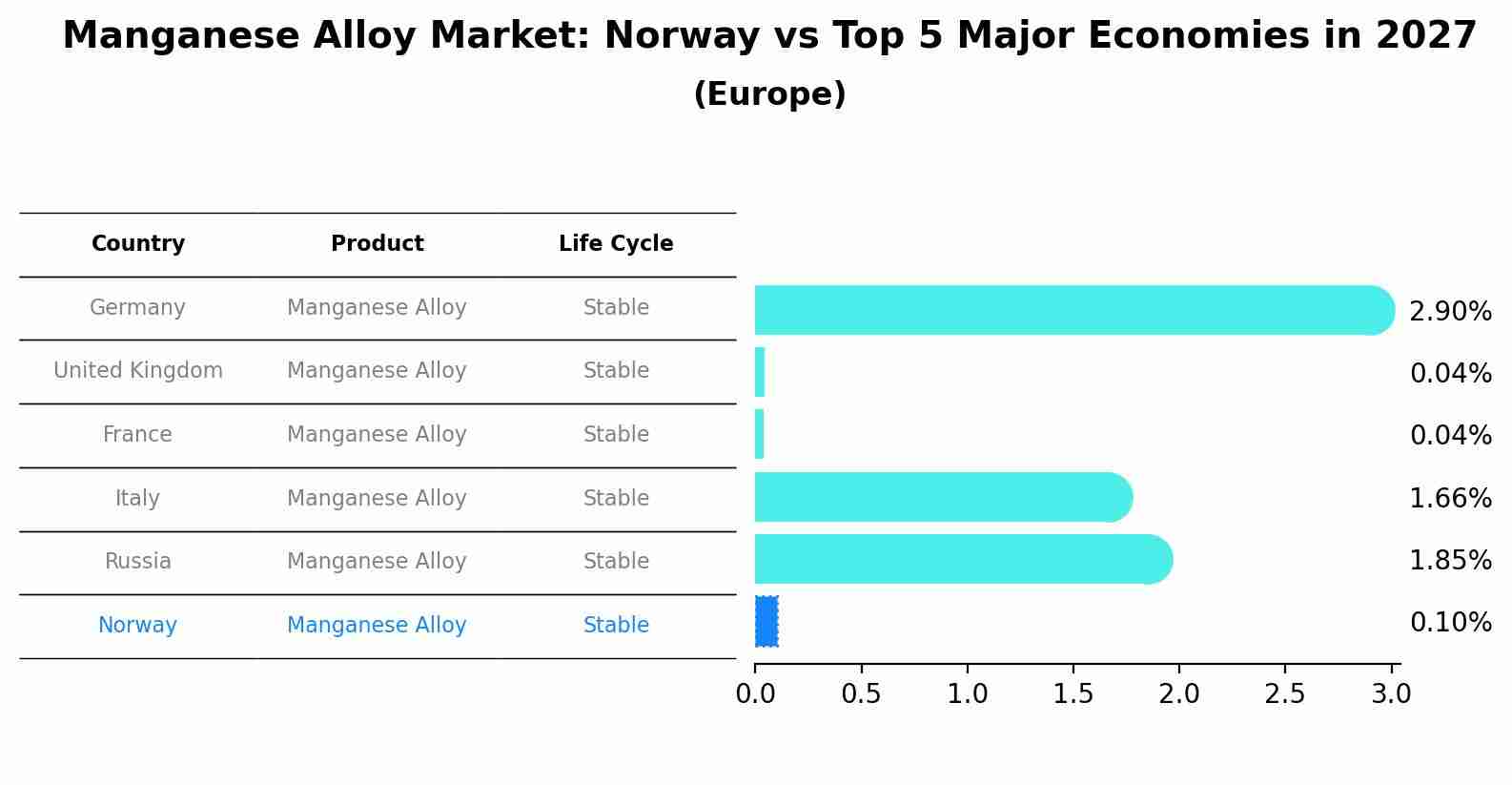 Manganese Alloy Market: Norway vs Top 5 Major Economies in 2027 (Europe)