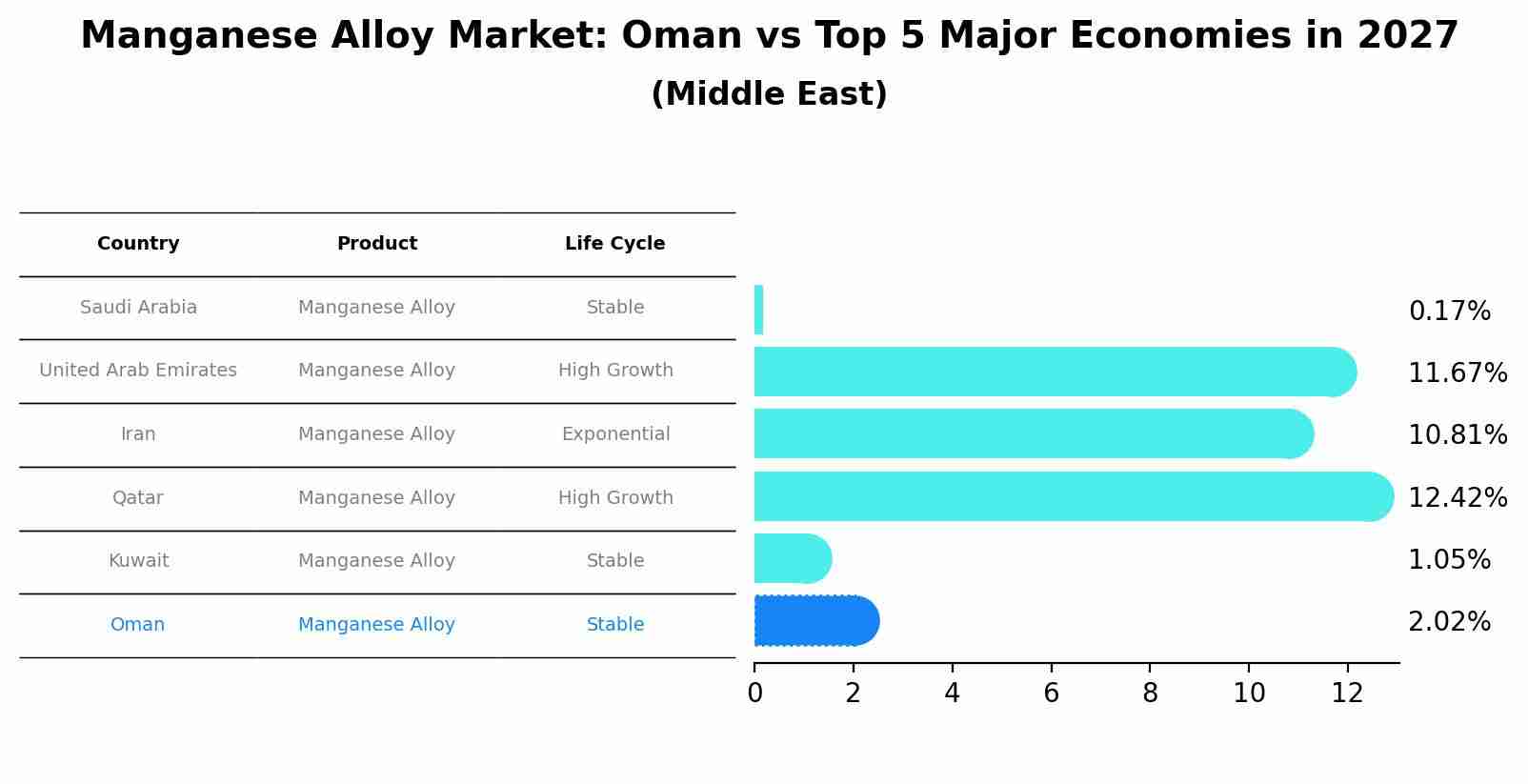 Manganese Alloy Market: Oman vs Top 5 Major Economies in 2027 (Middle East)