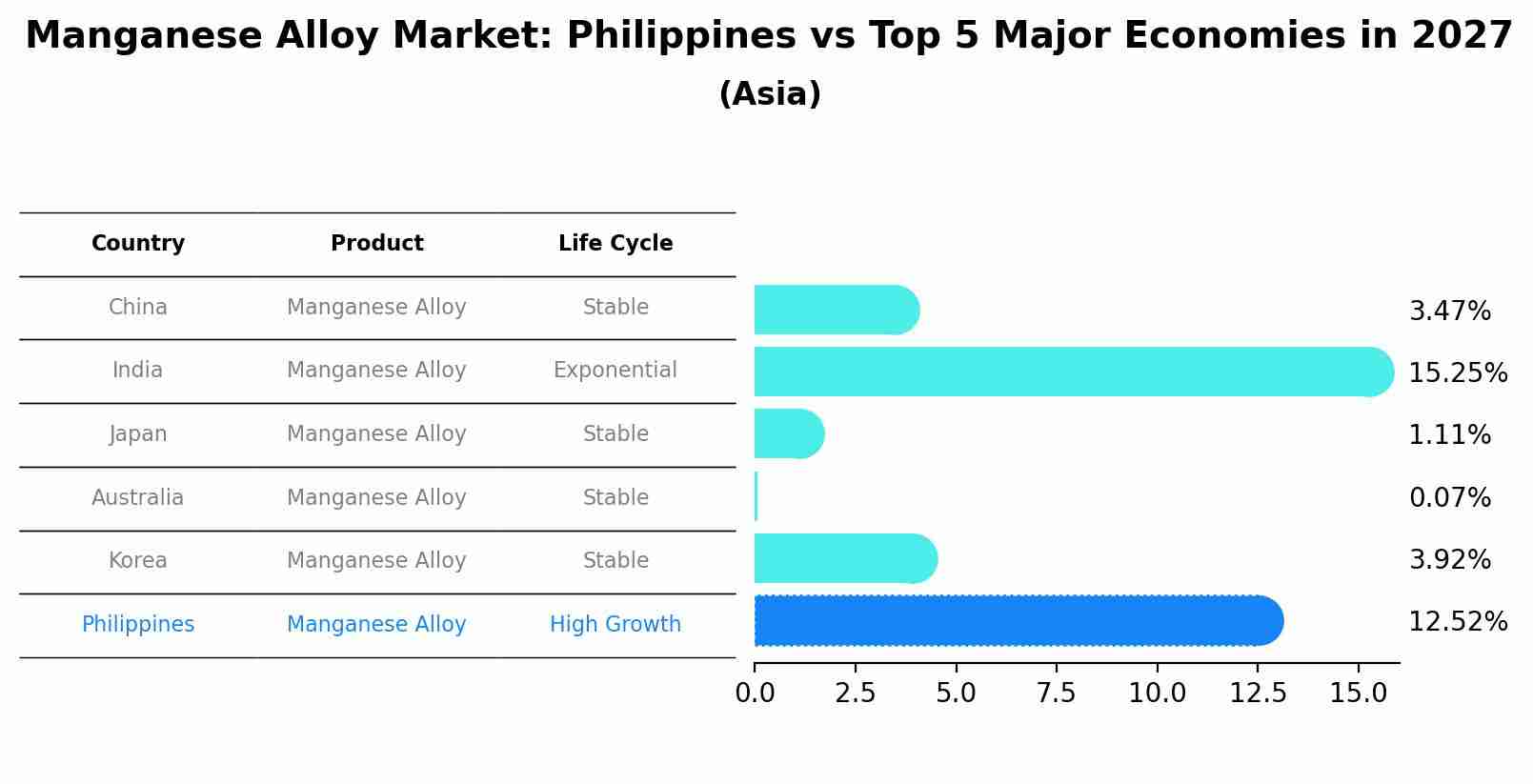 Manganese Alloy Market: Philippines vs Top 5 Major Economies in 2027 (Asia)