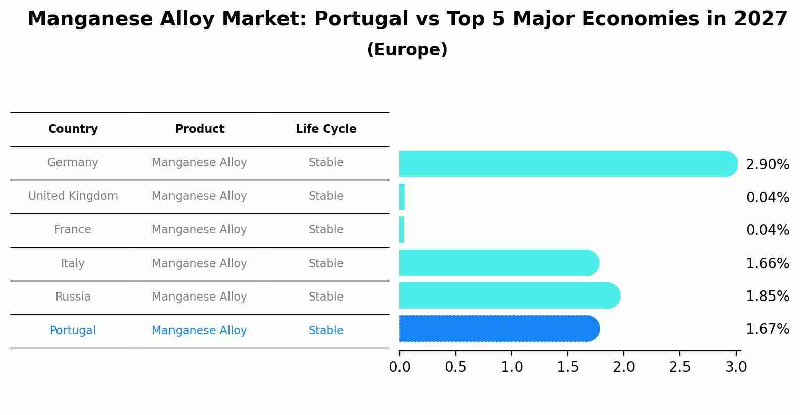 Manganese Alloy Market: Portugal vs Top 5 Major Economies in 2027 (Europe)