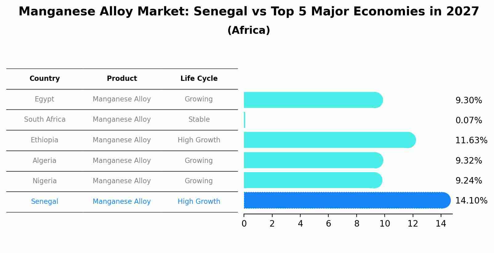Manganese Alloy Market: Senegal vs Top 5 Major Economies in 2027 (Africa)