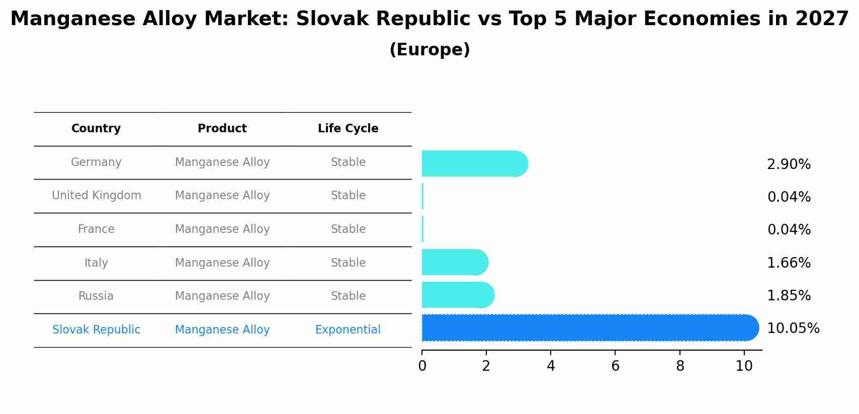 Manganese Alloy Market: Slovak Republic vs Top 5 Major Economies in 2027 (Europe)