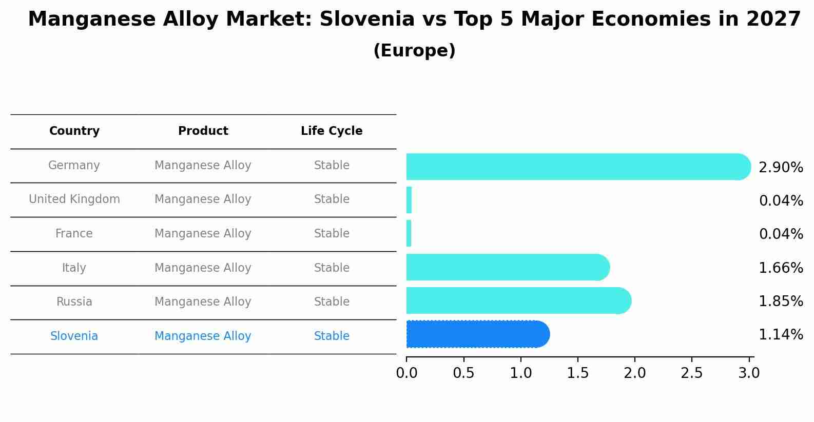Manganese Alloy Market: Slovenia vs Top 5 Major Economies in 2027 (Europe)