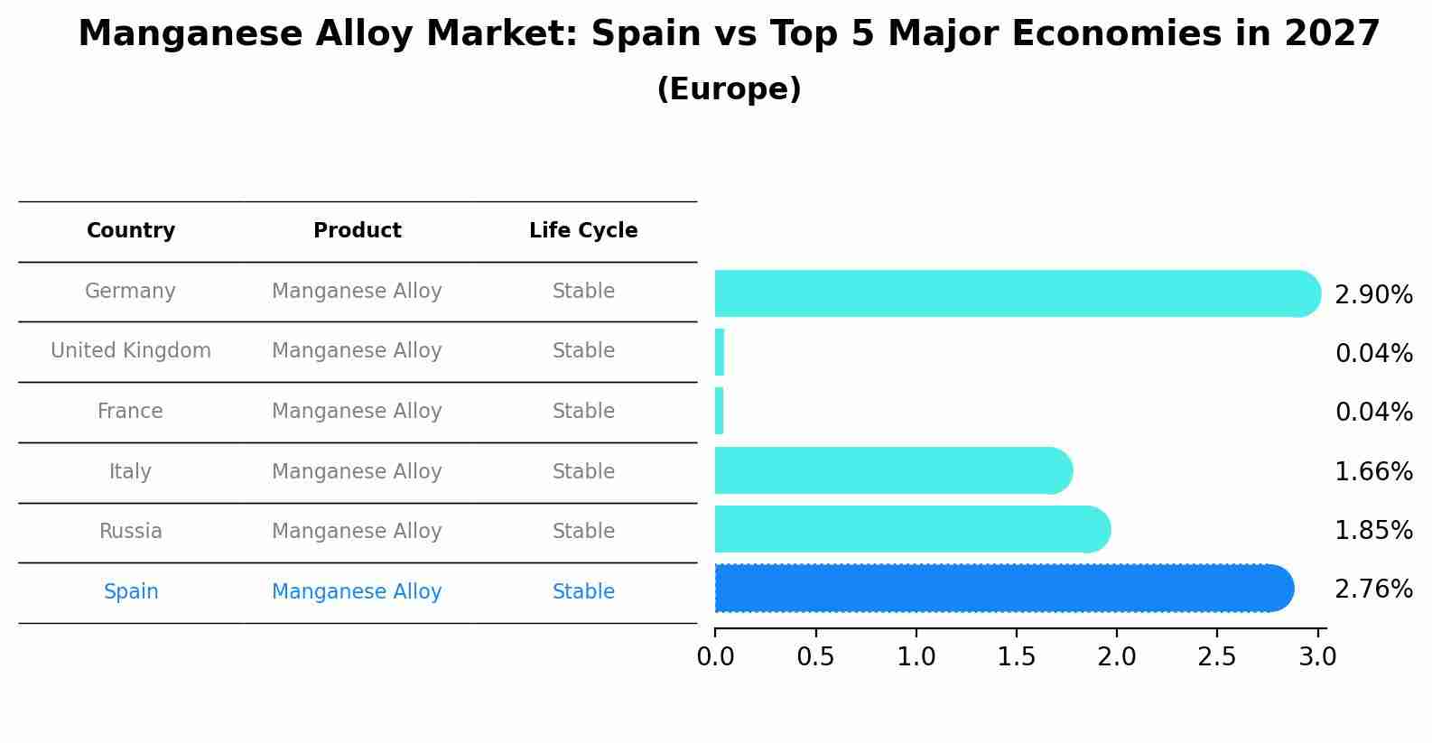 Manganese Alloy Market: Spain vs Top 5 Major Economies in 2027 (Europe)