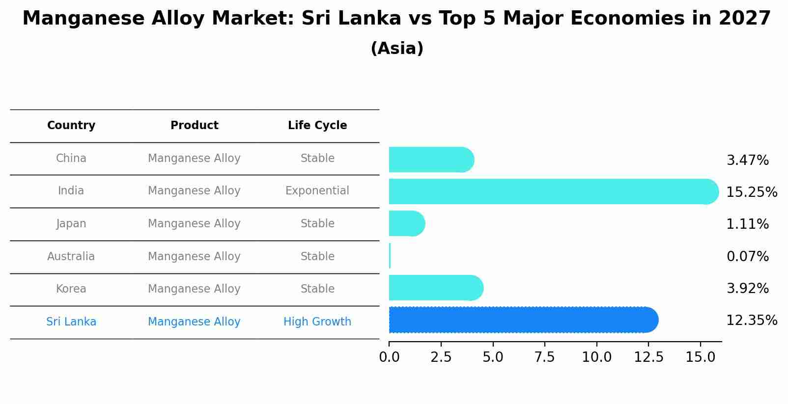 Manganese Alloy Market: Sri Lanka vs Top 5 Major Economies in 2027 (Asia)