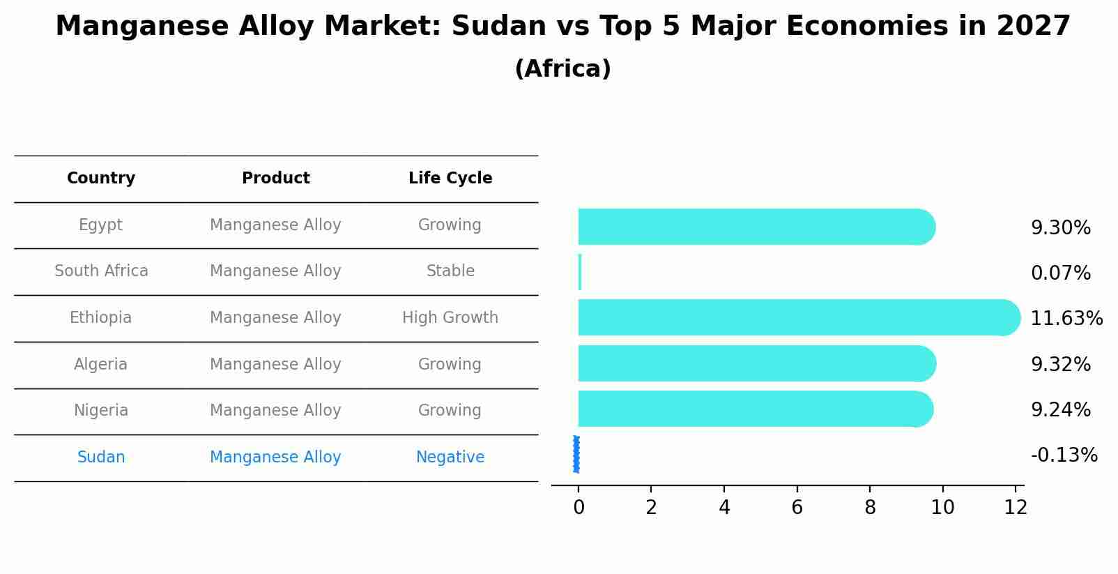 Manganese Alloy Market: Sudan vs Top 5 Major Economies in 2027 (Africa)