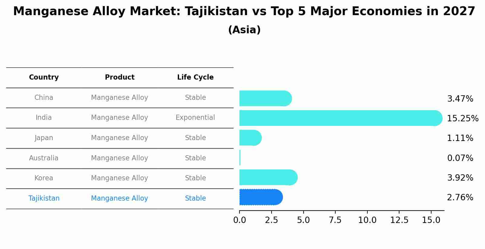 Manganese Alloy Market: Tajikistan vs Top 5 Major Economies in 2027 (Asia)