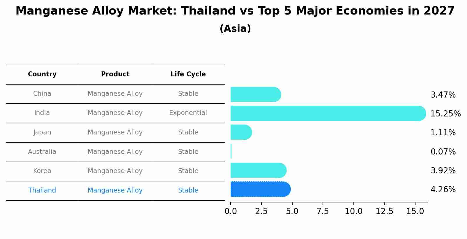 Manganese Alloy Market: Thailand vs Top 5 Major Economies in 2027 (Asia)