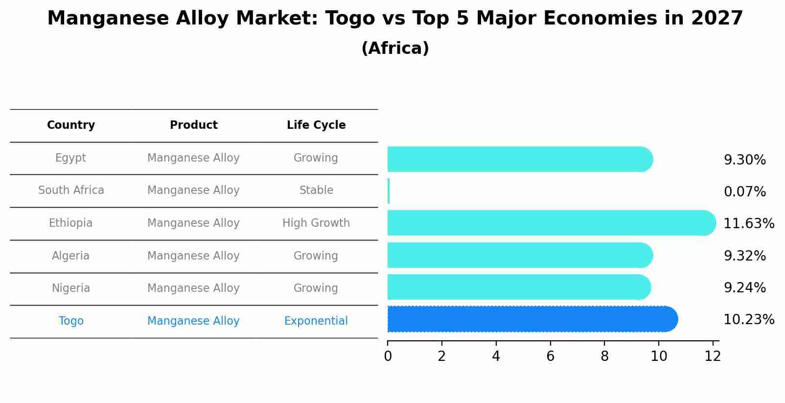 Manganese Alloy Market: Togo vs Top 5 Major Economies in 2027 (Africa)