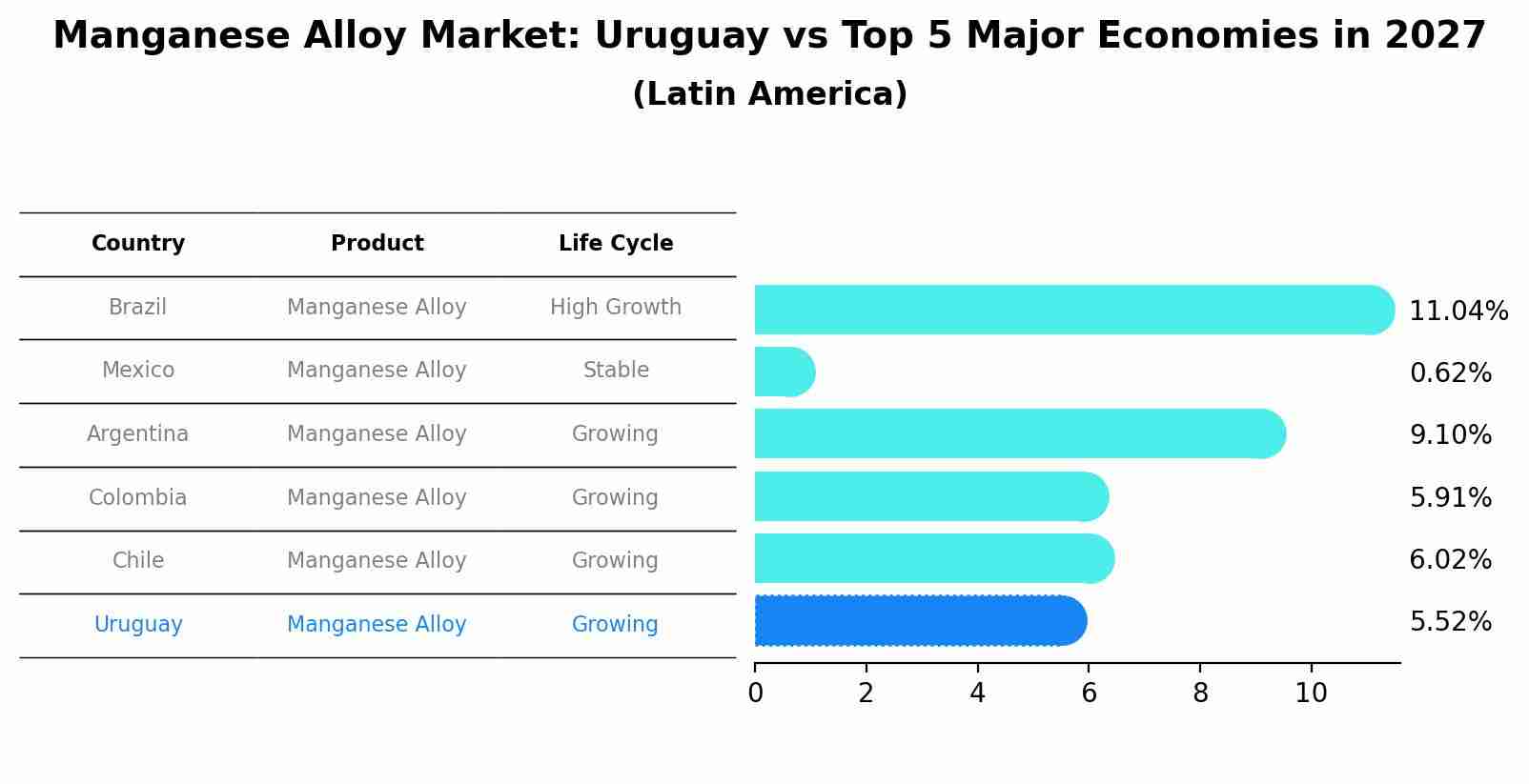 Manganese Alloy Market: Uruguay vs Top 5 Major Economies in 2027 (Latin America)